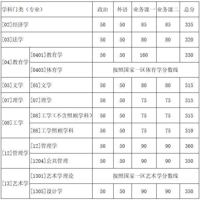 西北工業大學2018年碩士研究生考試復試基本分數線