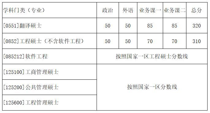 西北工業大學2018年碩士研究生考試復試基本分數線