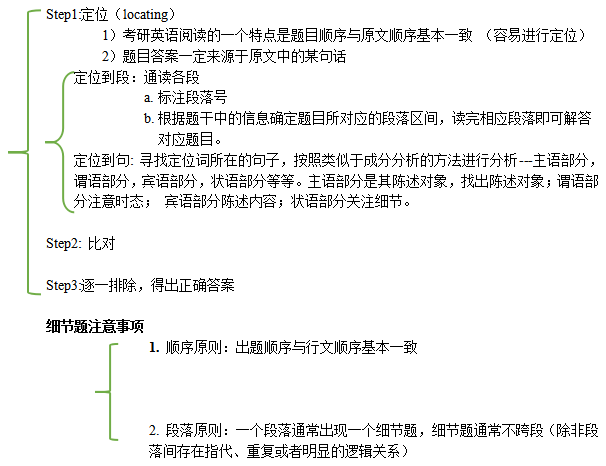 考研英語解題思路：閱讀細節題vs推理題