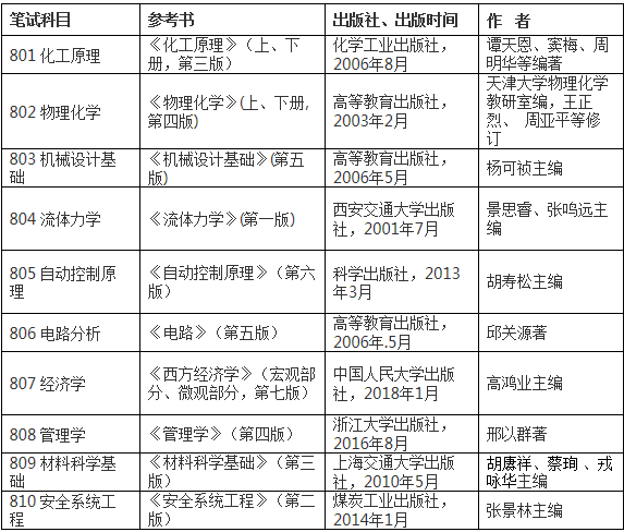 北京石油化工學院2019級碩士研究生入學考試參考書目