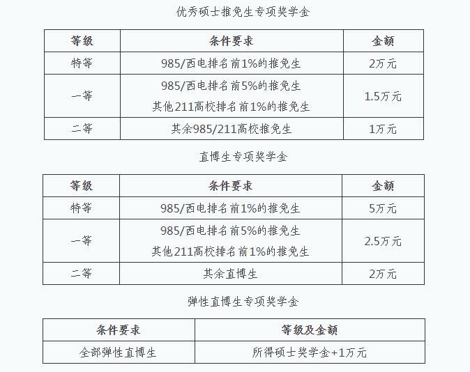 西安電子科技大學2019年推薦免試研究生接收工作實施方案