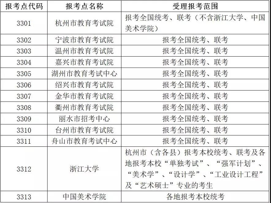 浙江省2019年考研報名信息公布