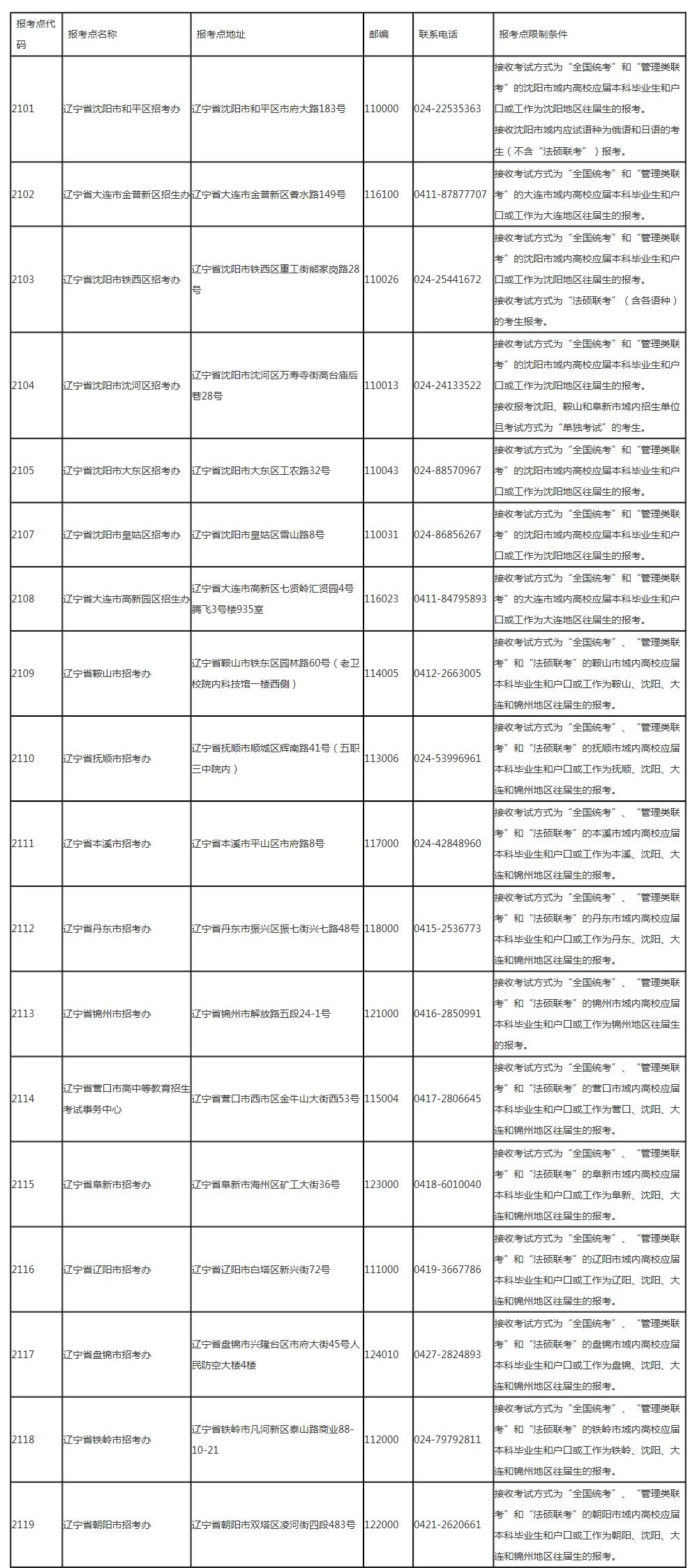 2019遼寧省全國碩士招生考試報考點一覽表