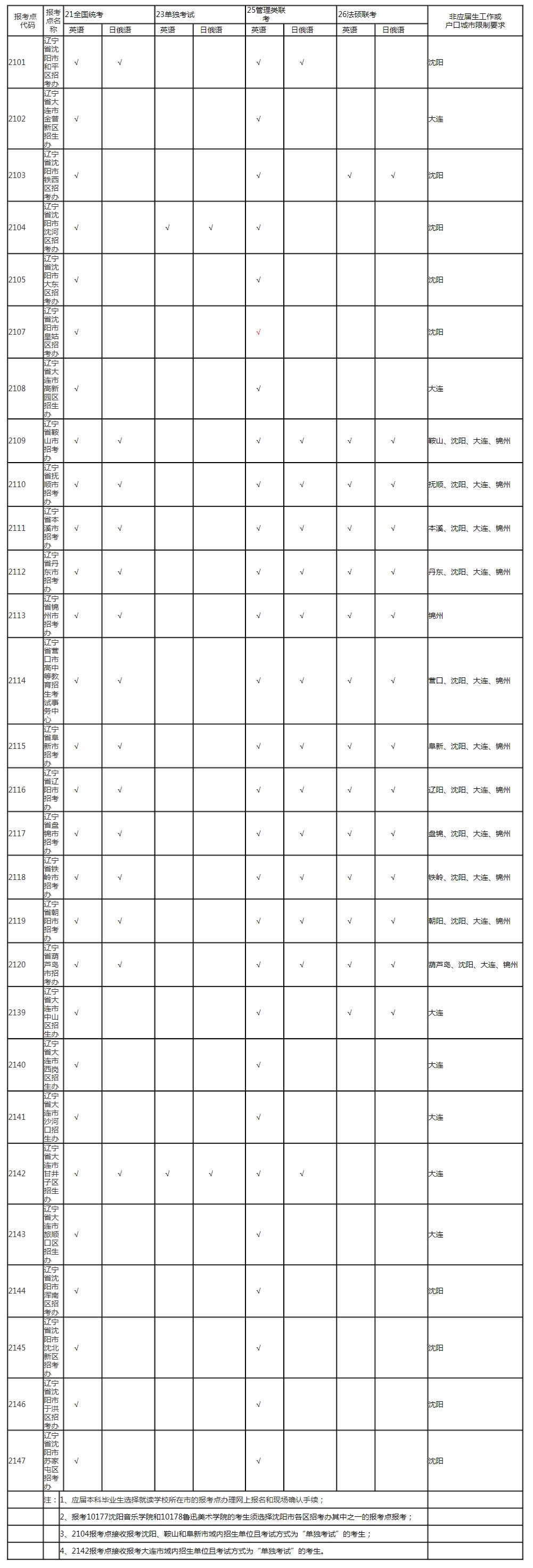 2019遼寧省全國碩士招生考試報考點一覽表