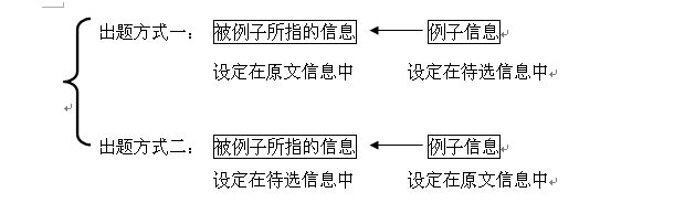 盤點考研英語新題型的命題思路以及新題型的解析思路