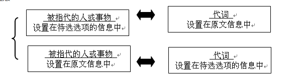 盤點考研英語新題型的命題思路以及新題型的解析思路