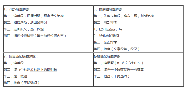 盤點考研英語新題型的命題思路以及新題型的解析思路