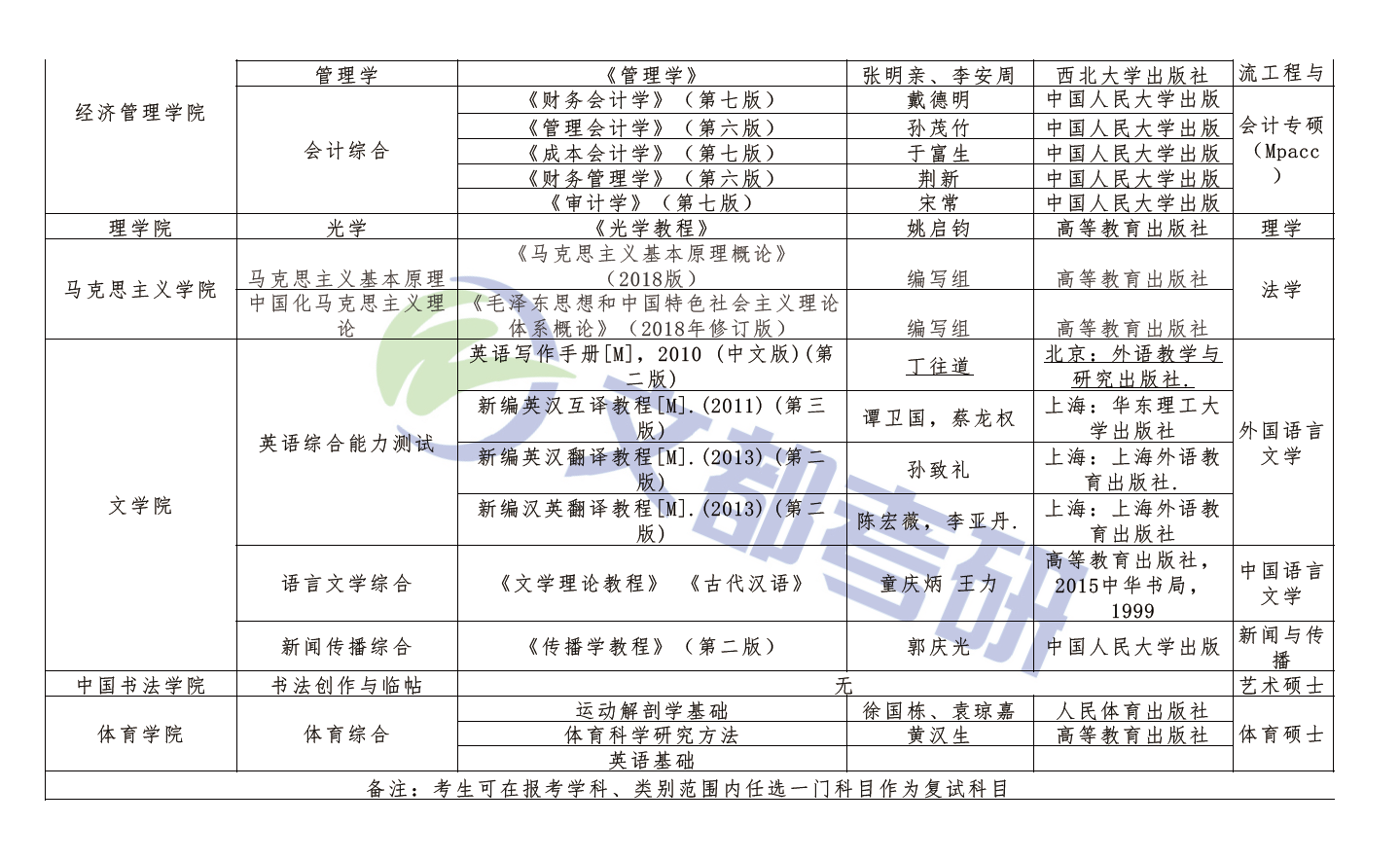 西安工業(yè)大學2020年碩士研究生復(fù)試參考資料