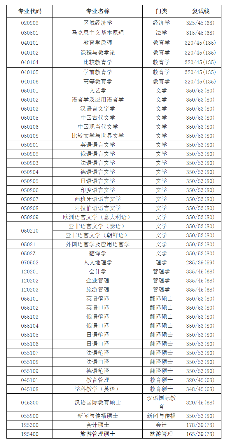 西安外國語學院2017年碩士研究生招生考試錄取情況