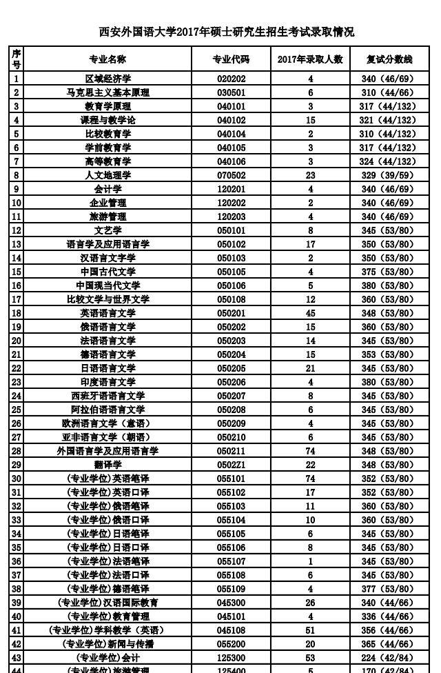 西安外國語學院2017年碩士研究生招生考試錄取情況