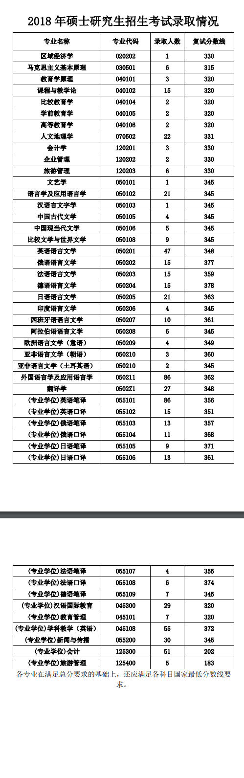 西安外國語學院2018年碩士研究生招生考試錄取情況