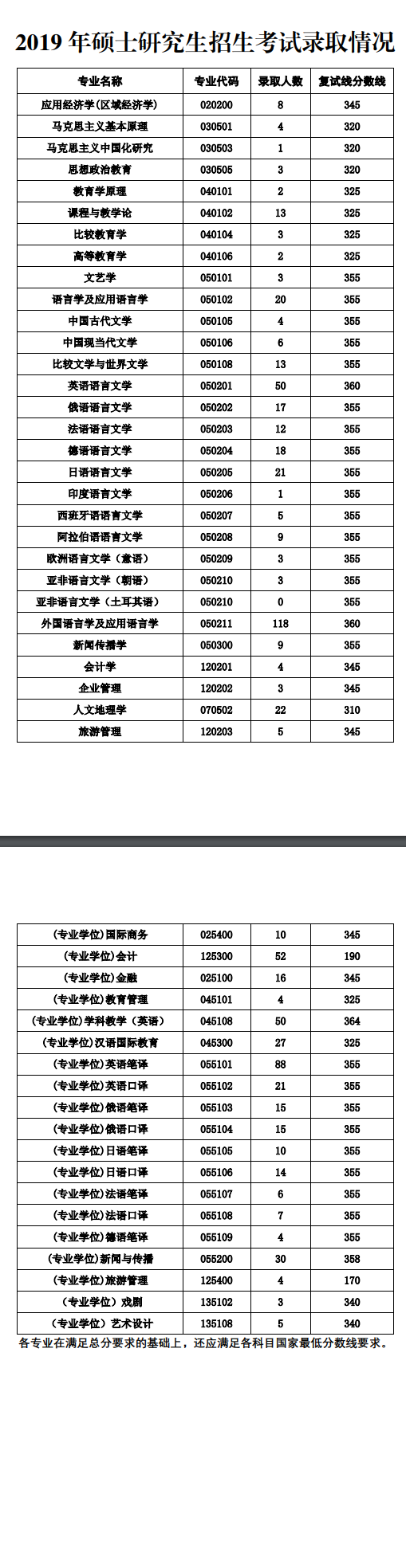 西安外國語學院2019年碩士研究生招生考試錄取情況