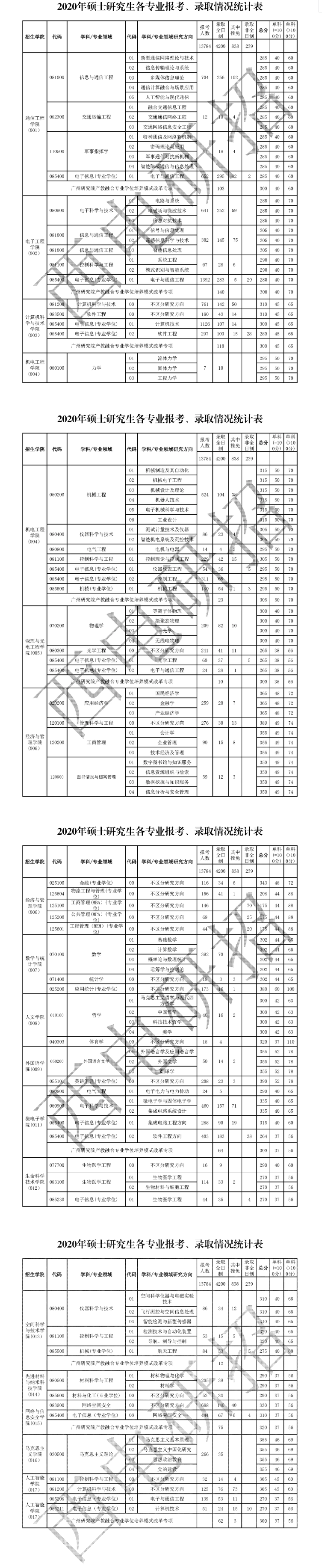 2020年碩士研究生各專業報考、錄取情況統計表.png