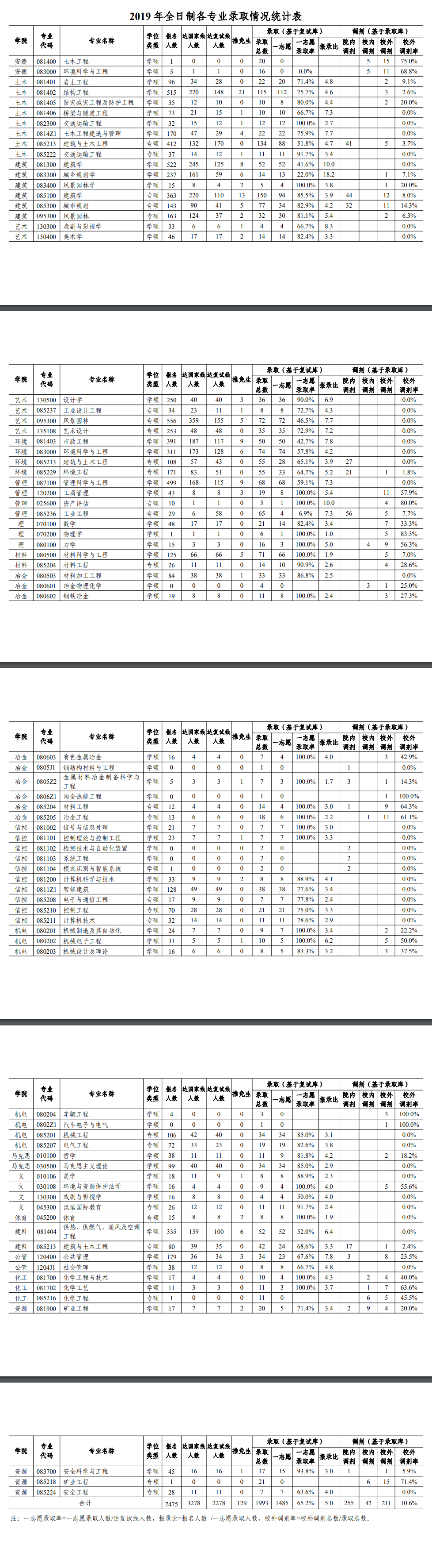 西安建筑科技大學2019年碩士全日制各專業招生情況