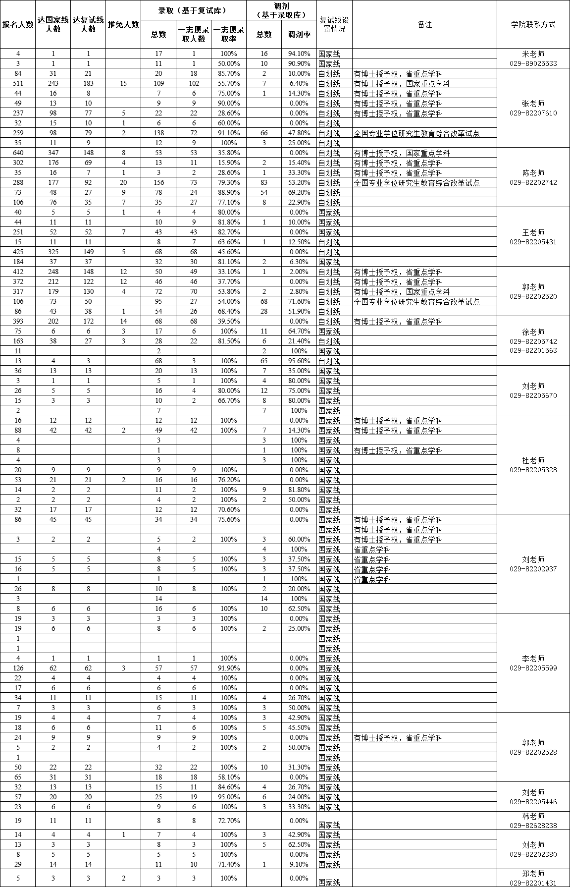 西安建筑科技大學2018年碩士全日制各專業招生情況